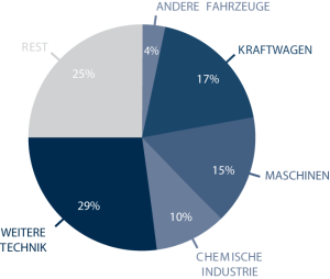 Diagramm Deutschlands Exporte 2010: Fahrzeuge 4%, Kraftwagen 17%, Maschinen 15%, Chemische Industrie 10%, Weitere Technik 29% und der Rest 25%